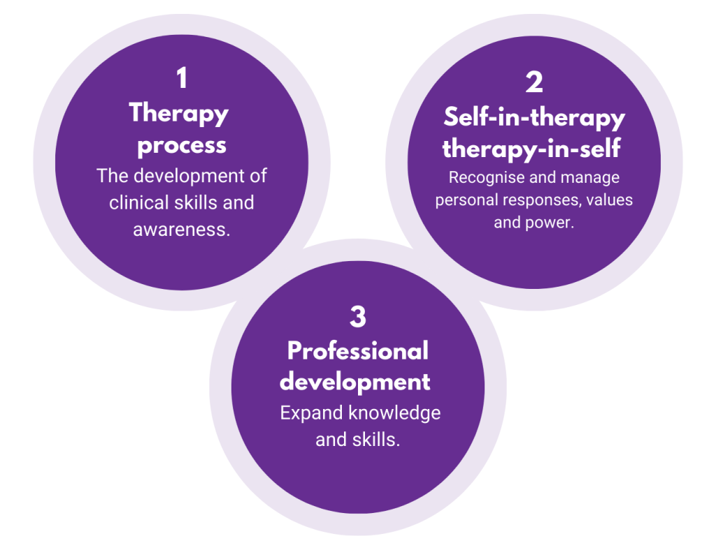 3 circles which read 1. Therapy process – the development of clinical skills and awareness, 2. Self-in-therapy/therapy-in-self – recognise and manage personal responses, values and power, 3. Professional development – expand knowledge and skills.